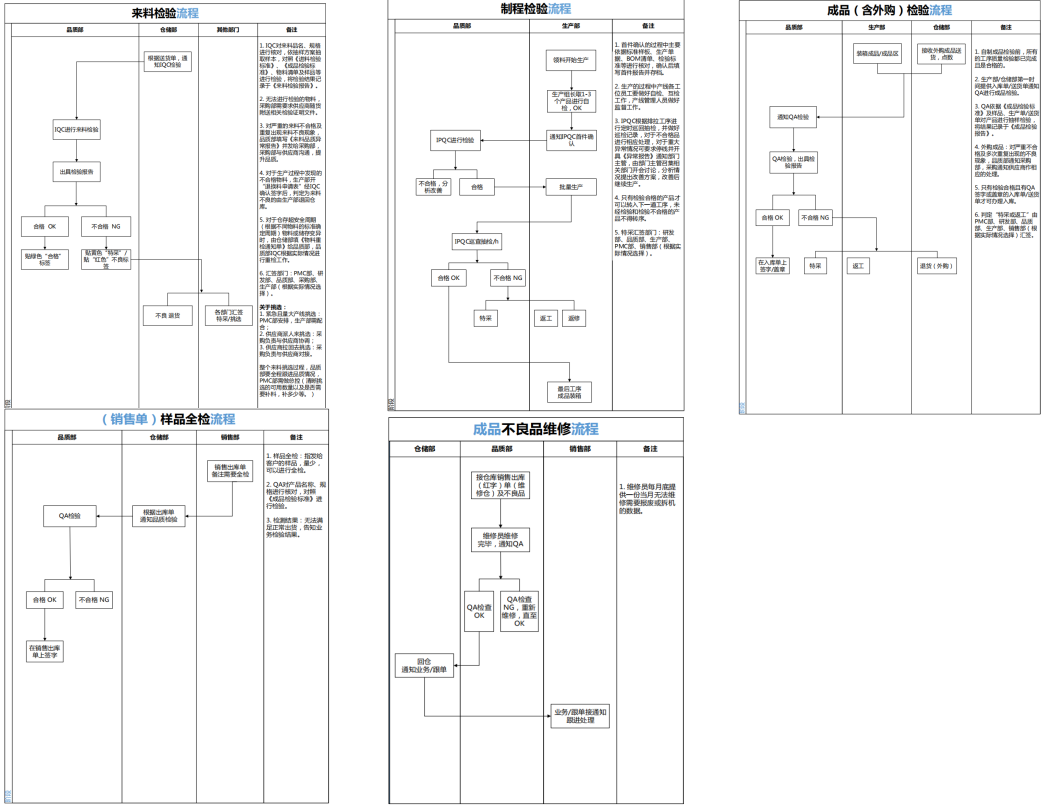 Quality Assurance System